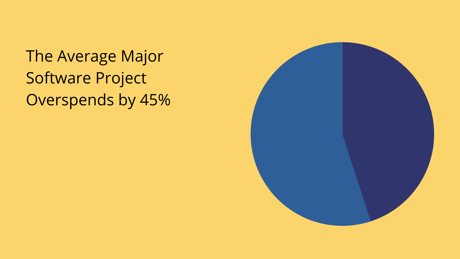 Custom development spend Custom development spend
