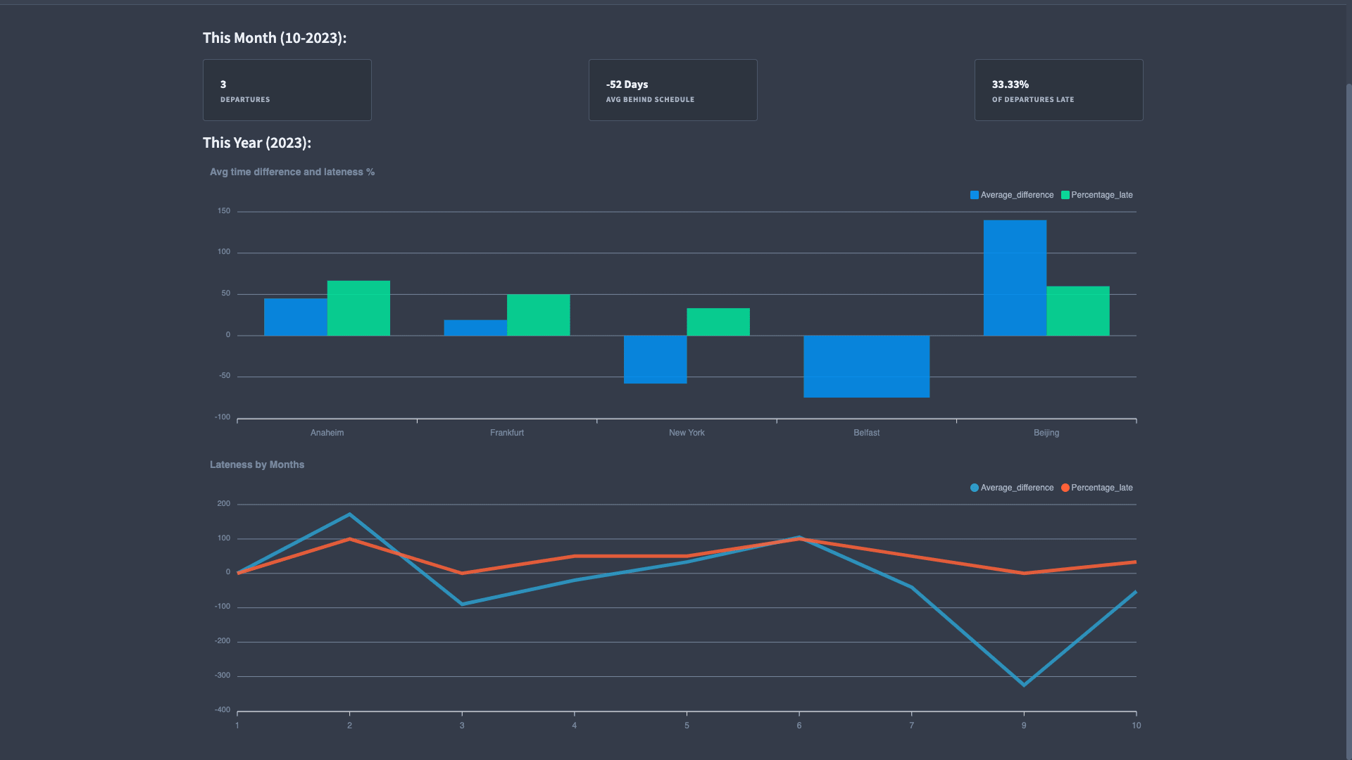 Logistics Dashboard Logistics Dashboard