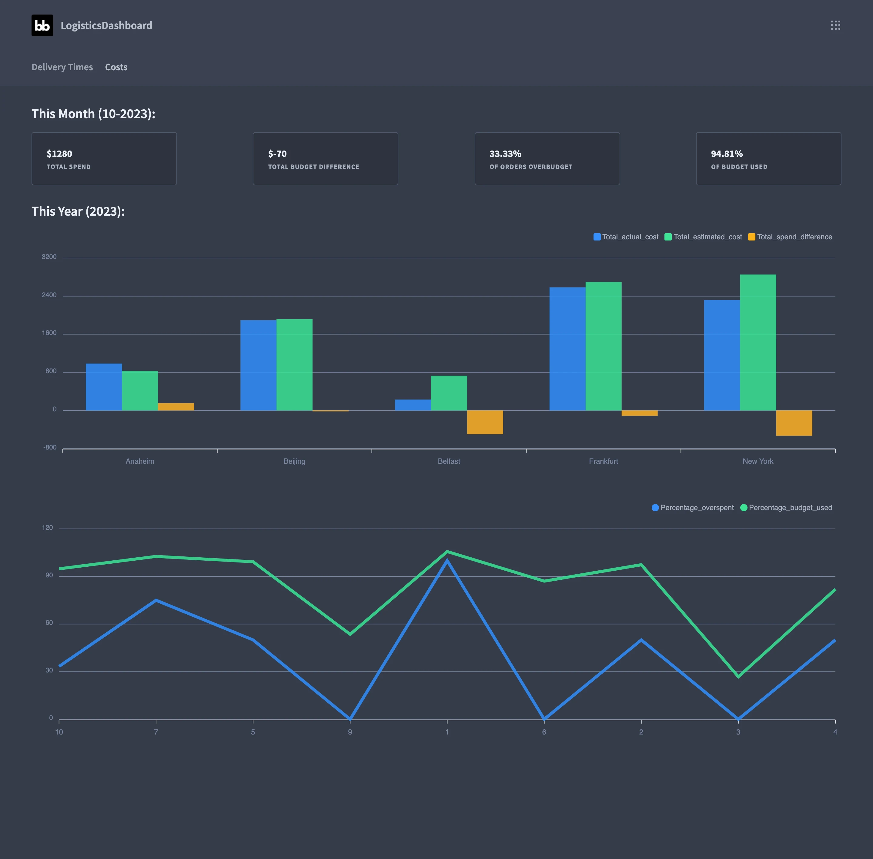Logistics Dashboard Logistics dashboard