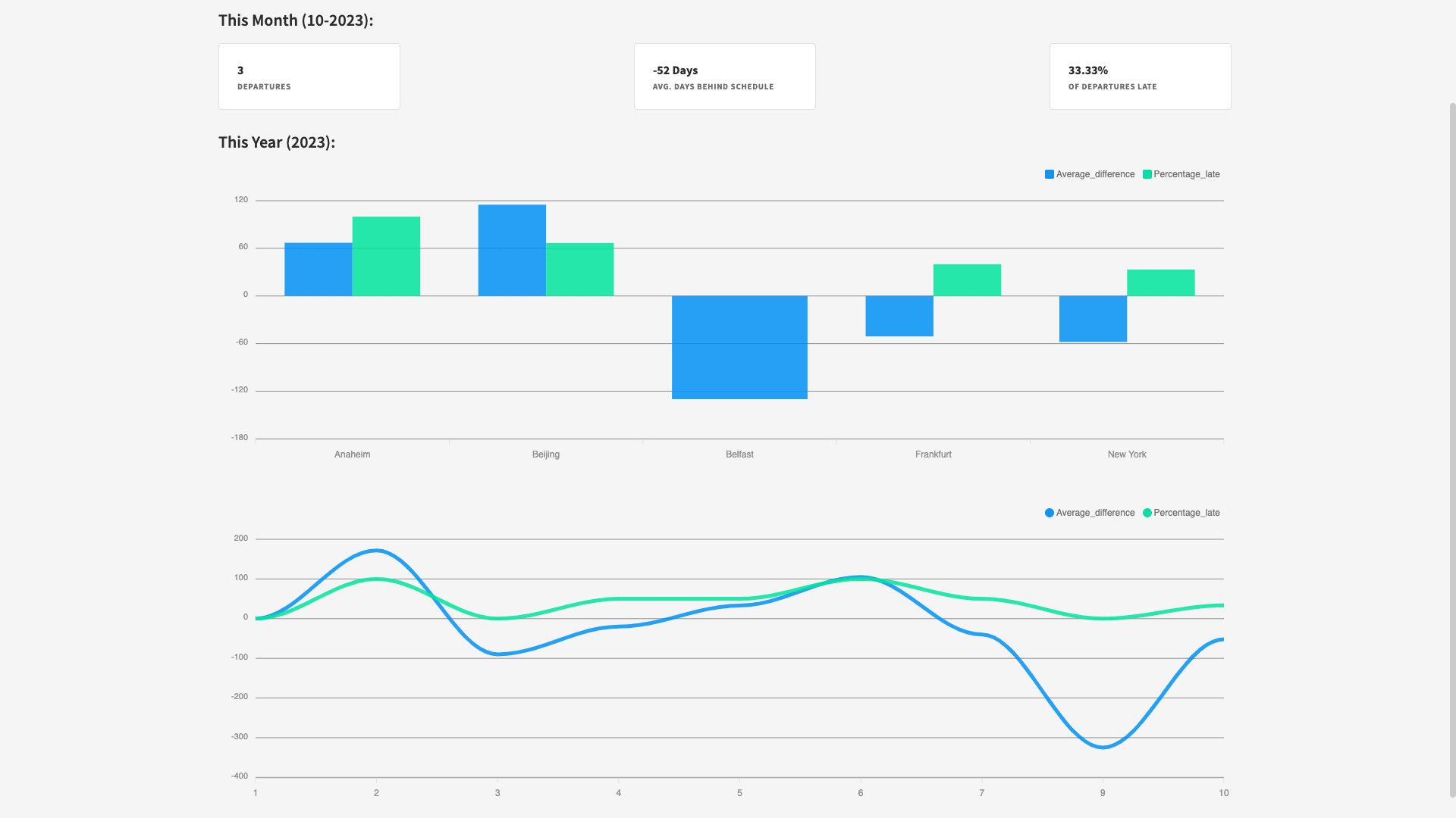Finished dashboard UI Dashboard UI