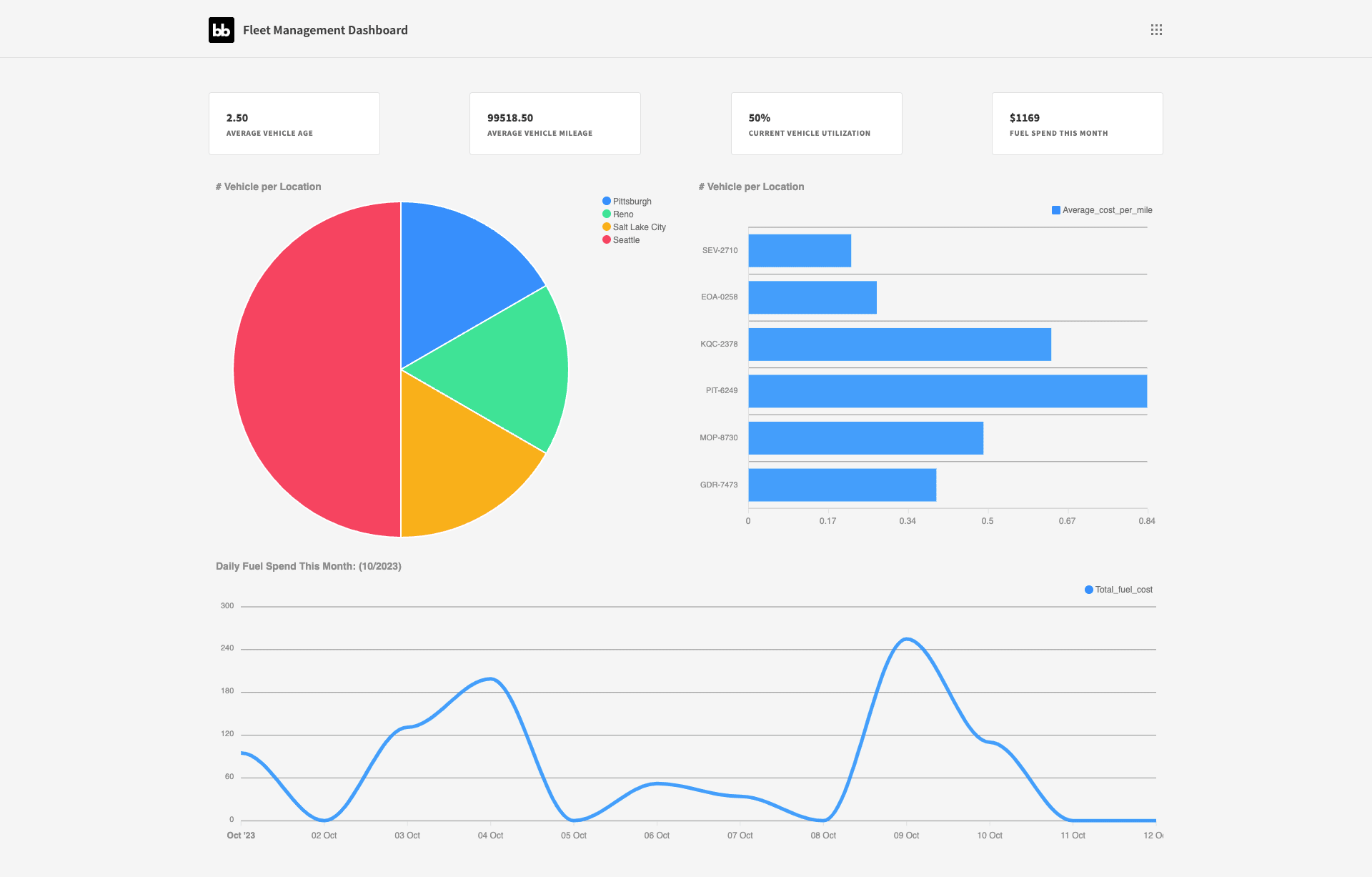 Fleet management dashboard Fleet management dashboard