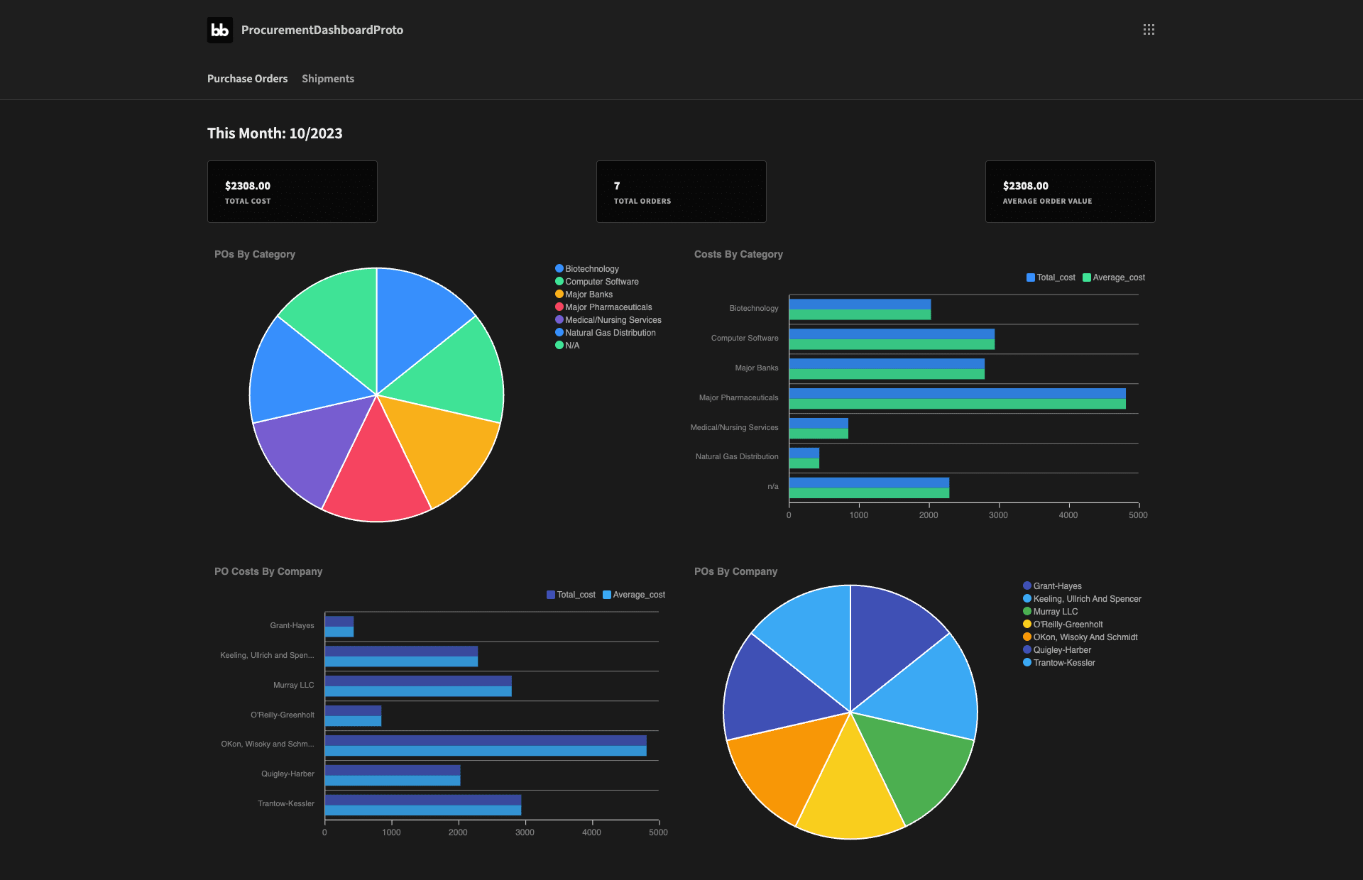 procurement dashboard Procurement dashboard