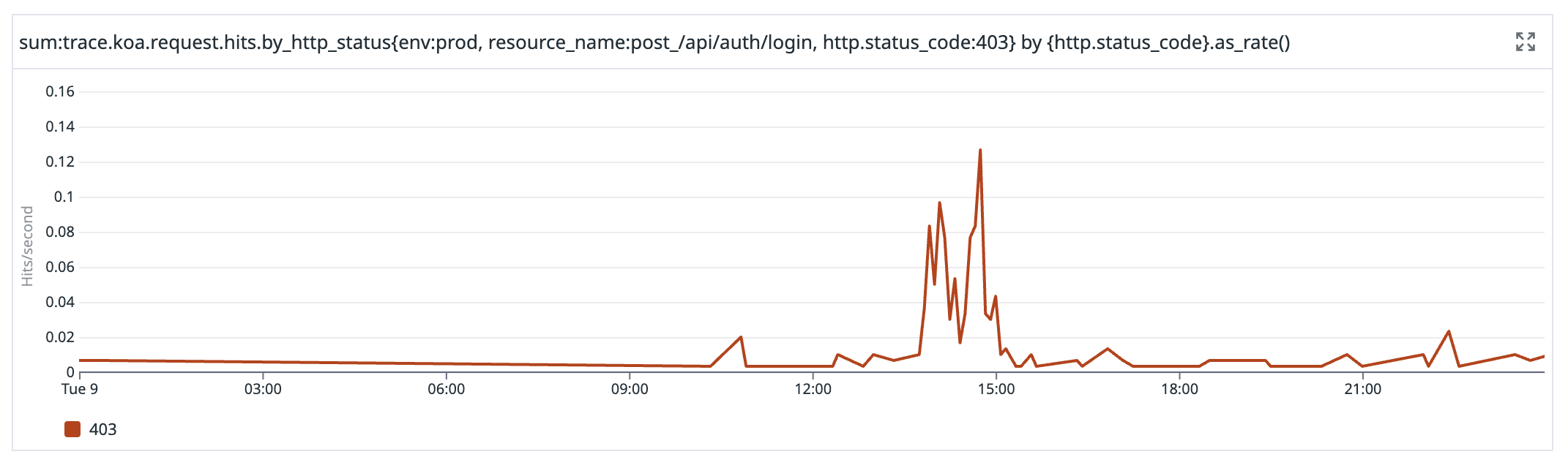 A graph showing HTTP requests to Operly Cloud that had a 403 response, indicating login failure