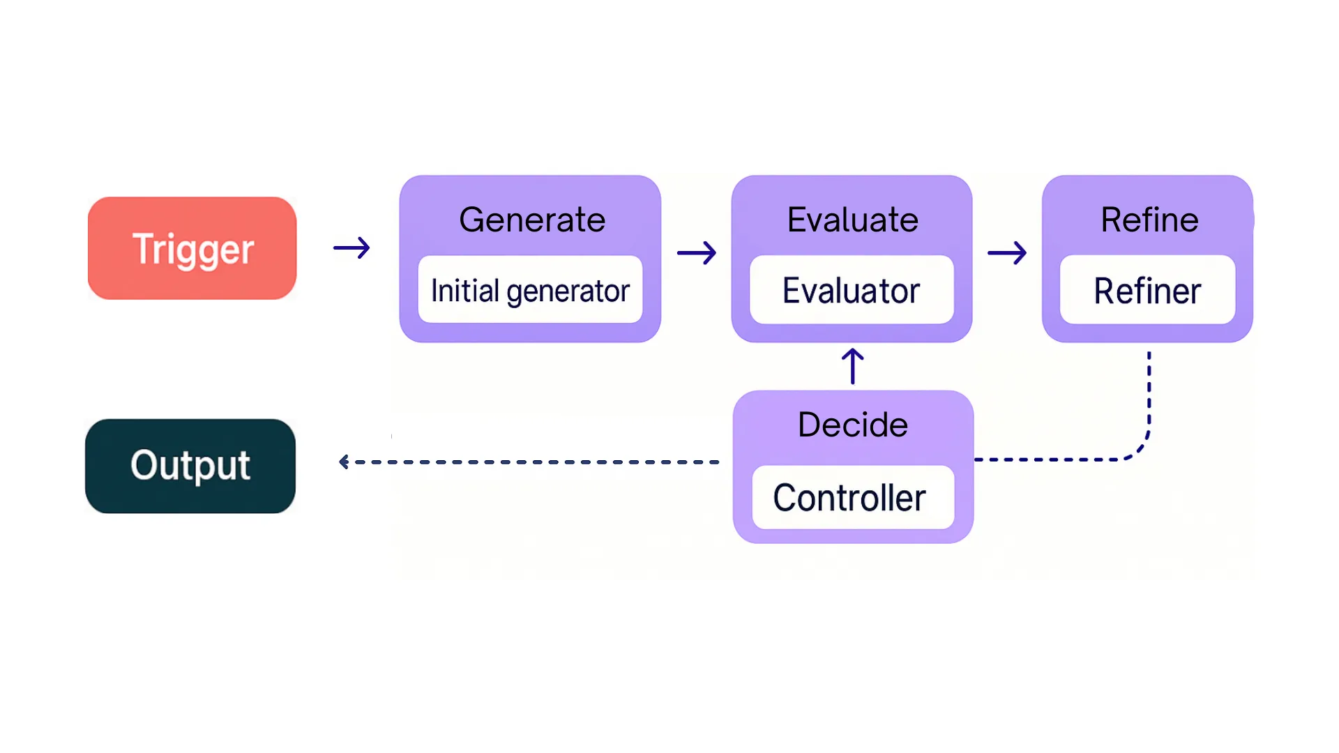Iterative Refinement Iterative Refinement
